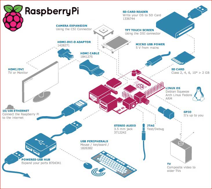 Esquema Raspberry Pi