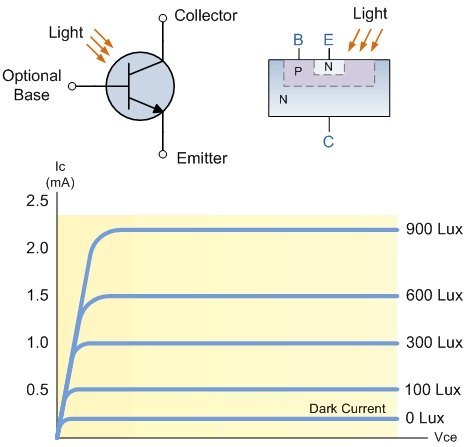 Caracterisitcas de un fototransistor sensor de luz