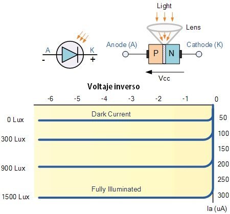 Caracteristicas de un fotodiodo sensor de luz