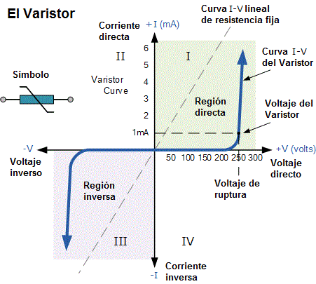 Curva característica del Varistor