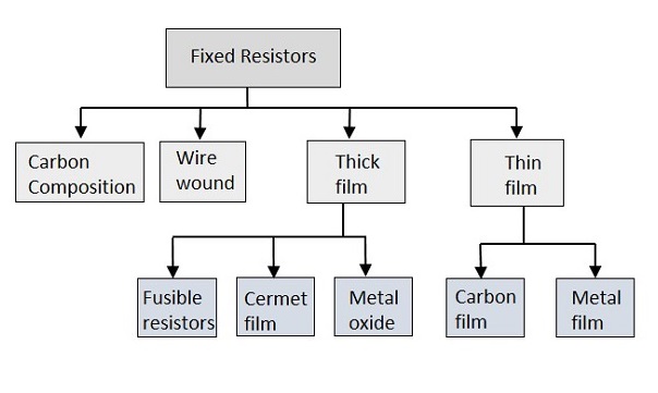 Composicion de resistores tipo fijo