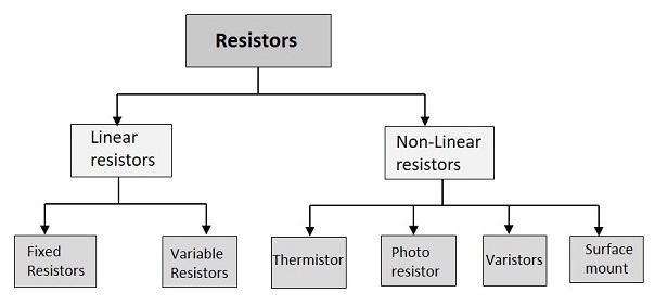 resistencias o resistores no lineales